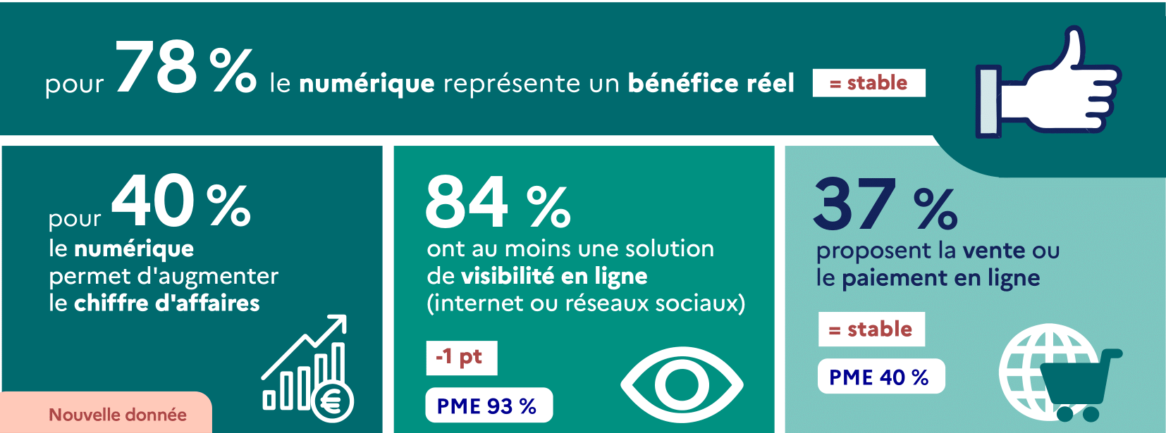 Statistiques bénéfices numérique TPE/PME — Baromètre France Num 2025