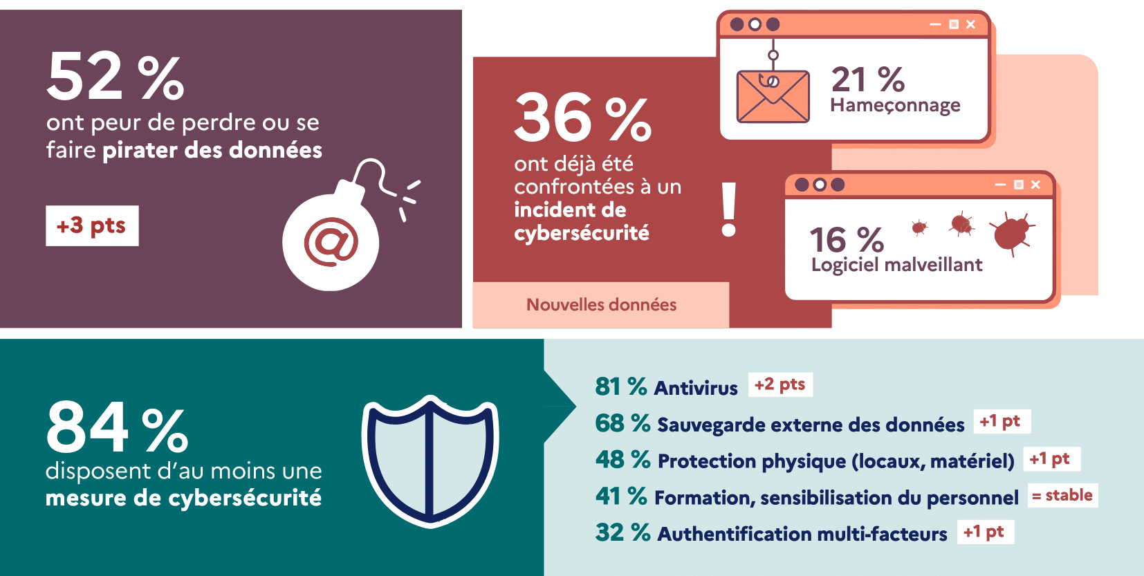 Cybersécurité des TPE/PME — Baromètre France Num 2025