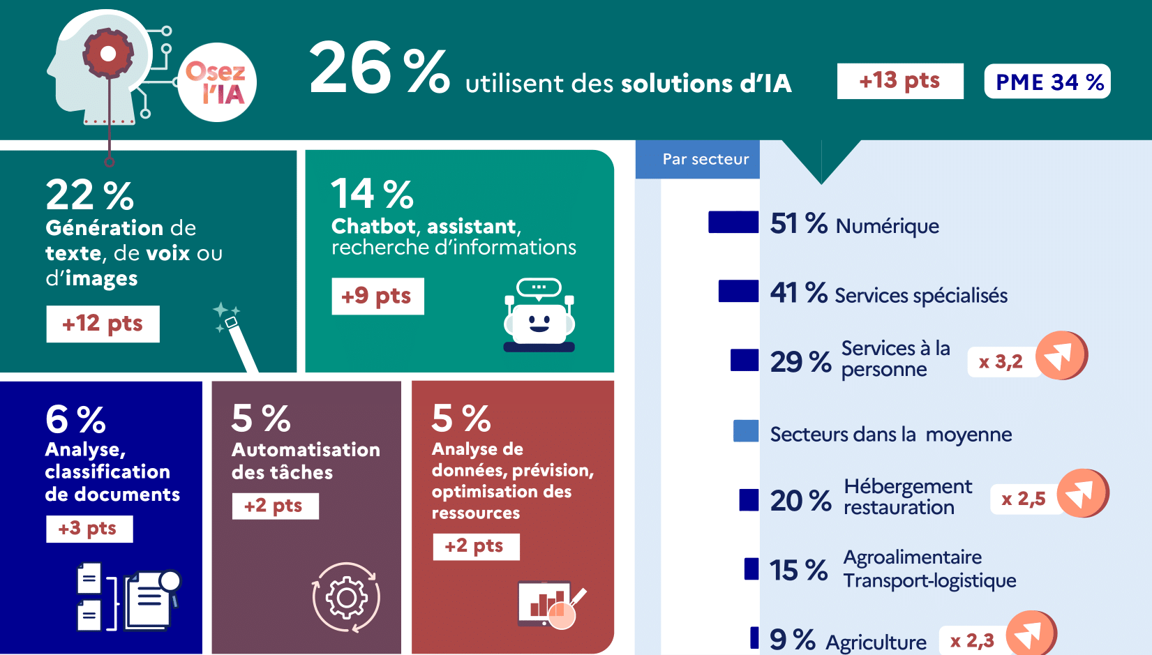Usages de l'IA dans les TPE/PME — Baromètre France Num 2025